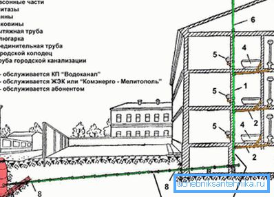 Rozložení kanalizačních zařízení Rozložení kanalizačních zařízení