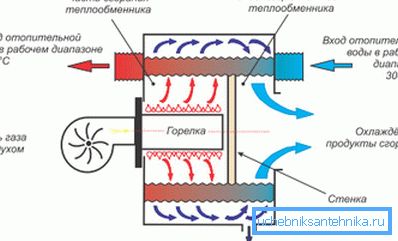 Schéma kondenzačního kotle Schéma kondenzačního kotle