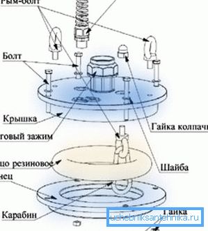 Diagram zařízení Ogolovky