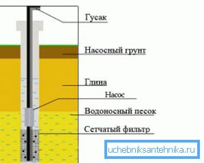 Sand Well Design