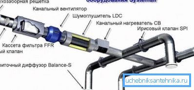 Schéma ventilačního systému přívodu vzduchu pomocí vzduchových kanálů
