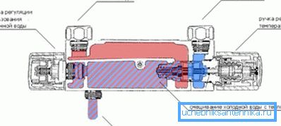 Schéma termostatického směšovacího zařízení Schéma termostatického směšovacího zařízení