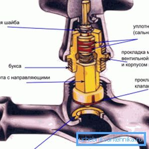 Schéma uzamykacího mechanismu ventilu Schéma uzamykacího mechanismu ventilu