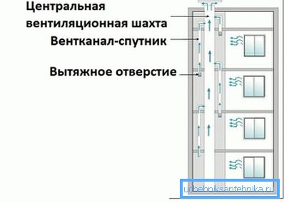 Schéma zařízení ventilačního hřídele a připojení družicových dolů k němu