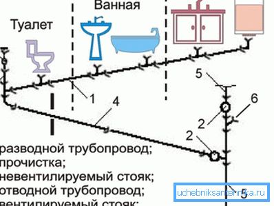 Schéma - zařízení kanalizace v bytě