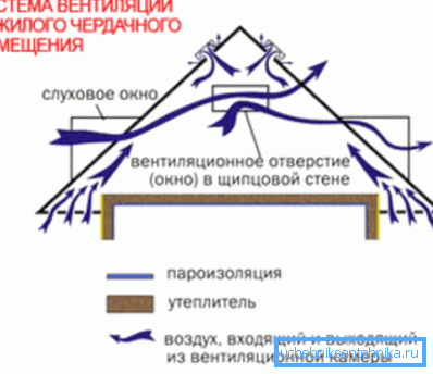 Schéma ventilace podkroví Schéma ventilace podkroví