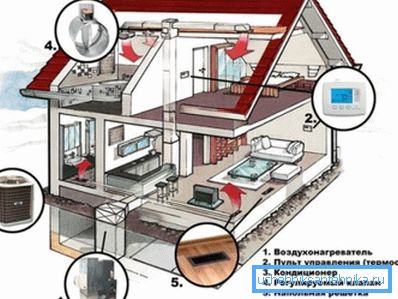 Ventilační a topný okruh domu