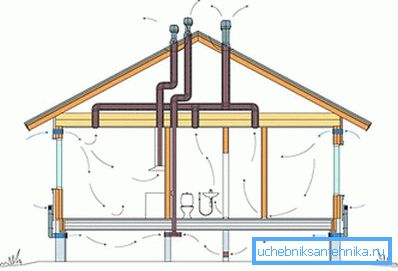 Schéma ventilace jednopatrového domu.