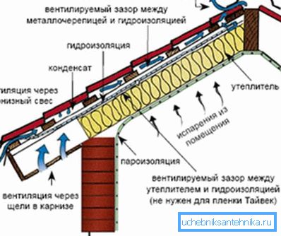 Ventilační schéma se 2 ventilačními mezery