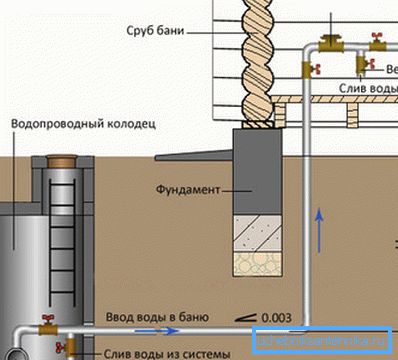 Schéma vody s dvojitým vypouštěním vody Schéma vody s dvojitým vypouštěním vody