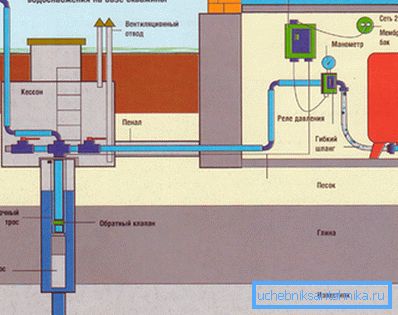 Schéma dodávky vody soukromého domu s ponorným čerpadlem