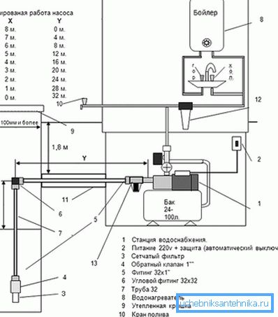 Schéma zásobování vodou s parametry čerpadla