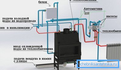 Schéma ohřevu vody pomocí dlouhotrvajícího krbu