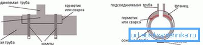 Rozložení kanálu do kanalizace pomocí speciální trubky