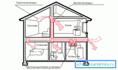 Schéma odvětrávací ventilace soukromého domu s kotelnou
