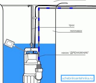 Hloubkový diagram ponorného plovákového čerpadla