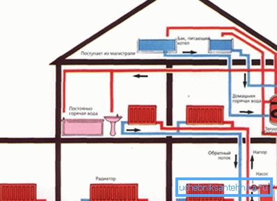 Schematický plán rozvodu potrubí a jednotek topných okruhů v soukromém domě několika podlaží