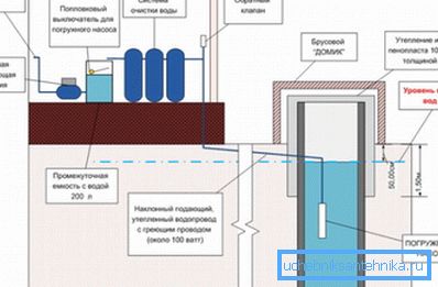Schématická verze instalace ponorného čerpadla v dobře umístěné blízkosti domu