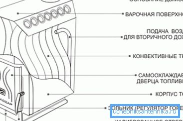 Schematické znázornění hlavních složek konvenční konvekční pece Schematické znázornění hlavních složek konvenční konvekční pece