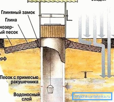 Schématické znázornění zařízení studny, které také ukazuje, jaké vnější faktory vedou k narušení integrity jeho stěn.