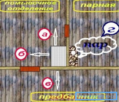 Schématické rozdělení tepla a vody mezi různými místnostmi