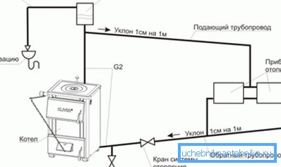 Přírodní cirkulační systém s otevřenou nádrží. Přírodní cirkulační systém s otevřenou nádrží.