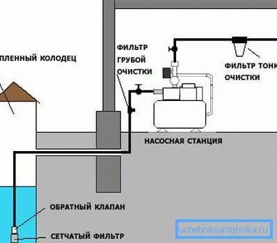 Systém s čerpací stanicí Systém s čerpací stanicí