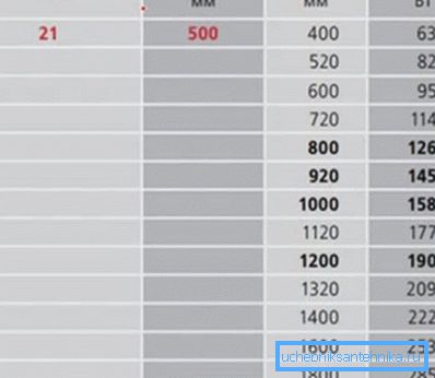 Poměr výšky a délky panelových radiátorů 21 typů s parametry výkonu