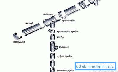 2801 Součásti odvodňovacího systému