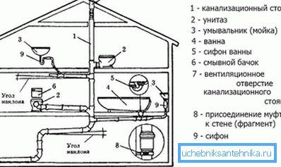 Vytvořte schéma kanalizační sítě