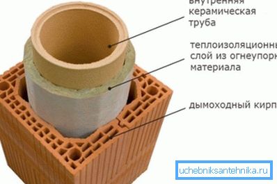 Vytvoření konstrukce pomocí speciální komínové cihly Vytvoření konstrukce pomocí speciální komínové cihly
