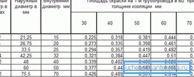 Speciální tabulka, která uvádí připravená data o vnitřním a vnějším průměru různých produktů s uvedením oblastí Speciální tabulka, která uvádí připravená data o vnitřním a vnějším průměru různých produktů s uvedením oblastí