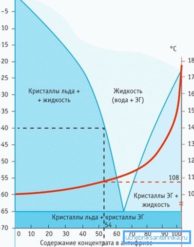 Porovnání chování vody a nemrznoucí směsi za stejných podmínek