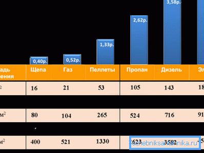 Srovnání nákladů na vytápění různých druhů paliva