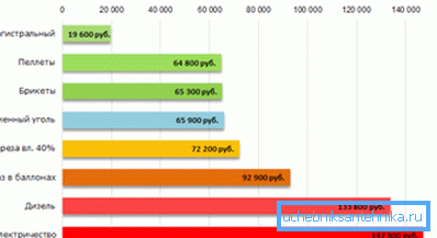 Srovnání nákladů na různé zdroje energie. Srovnání nákladů na různé zdroje energie.