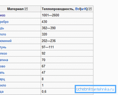 Srovnání tepelné vodivosti řady materiálů Srovnání tepelné vodivosti řady materiálů