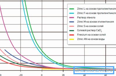 Srovnání viskozity různých typů nemrznoucí kapaliny