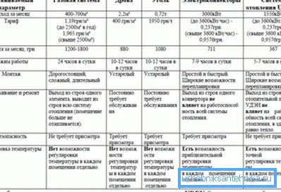 Srovnávací charakteristiky použití různých systémů vytápění