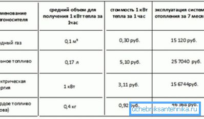 Srovnávací tabulka nákladů na výrobu tepla různými zdroji energie. Srovnávací tabulka nákladů na výrobu tepla různými zdroji energie.