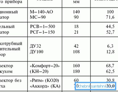 Srovnávací tabulka přenosu tepla různých topných systémů Srovnávací tabulka přenosu tepla různých topných systémů