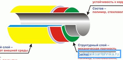 Struktura polyetylénového potrubí pro přepravu plynu