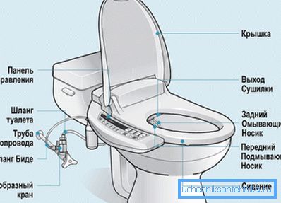Struktura automatického vyhřívaného víka a bidetového systému