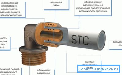 Struktura potrubí pomocí kompresních armatur.