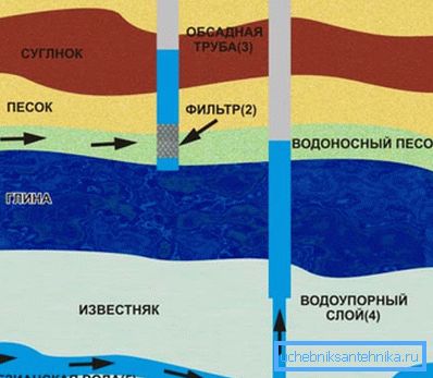 Existují dva hlavní typy příjmu vody, jejichž hlavní rozdíl je hloubka Existují dva hlavní typy příjmu vody, jejichž hlavní rozdíl je hloubka