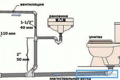 Existují potrubí o tloušťce 40 mm, ale při instalaci kanálu se používají velmi zřídka, a někdy také jen pro uspořádání větracích otvorů, které zabraňují tvorbě vzduchových zátek.