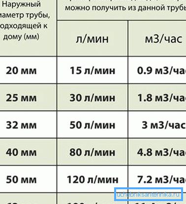 Tabulka průchodnosti vodních trubek poskytuje vizuální zobrazení toku vody Tabulka průchodnosti vodních trubek poskytuje vizuální zobrazení toku vody