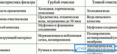 Tabulka srovnávacího přehledu filtrů
