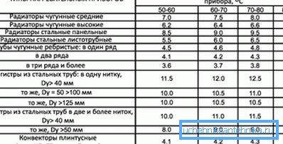 Tabulka energetické účinnosti konstrukčně odlišných radiátorů Tabulka energetické účinnosti konstrukčně odlišných radiátorů