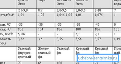 Tabulka s charakteristikami nosičů tepla