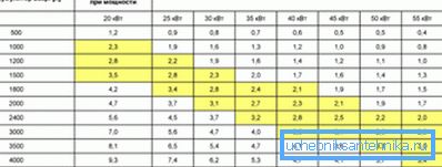 Tabulka udávající skladovací kapacitu při určité době ohřevu a použití vhodné zásobní nádrže